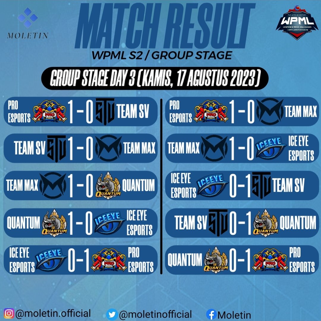 moletinofficial's tweet image. Hasil Akhir WPML S2 Group Stage Day 3!

GGWP n NT!

#wpml #wpmls2 #cambodiatournament #ml #mlbb #esports #matchday #matchschedule #jadwalpertandingan