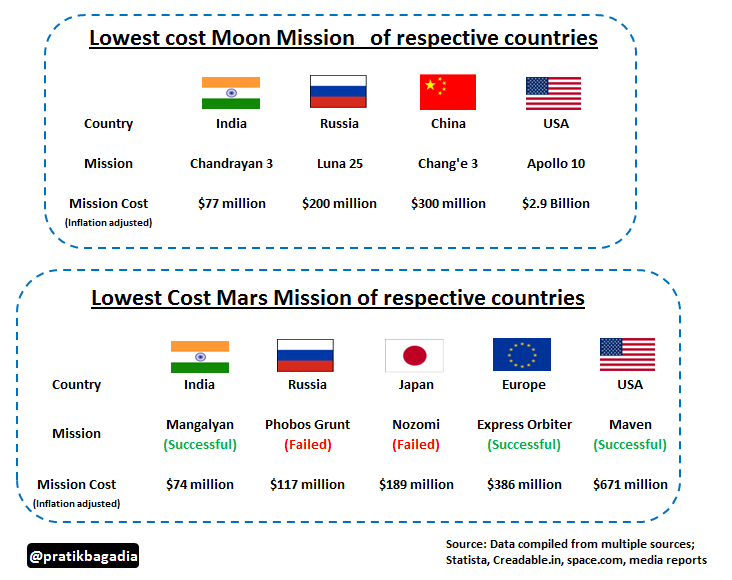 pratikbagadia's tweet photo. #Chandrayaan3 | Indian🇮🇳Space missions are the cheapest in the world,be it Lunar mission or Mars missions

Mission cost for Chandrayan 3 is just $77m whereas USA lowest lunar mission costed $2.9B

Similarly India's Mission Mars has been the cheapest in world costing just $74m
