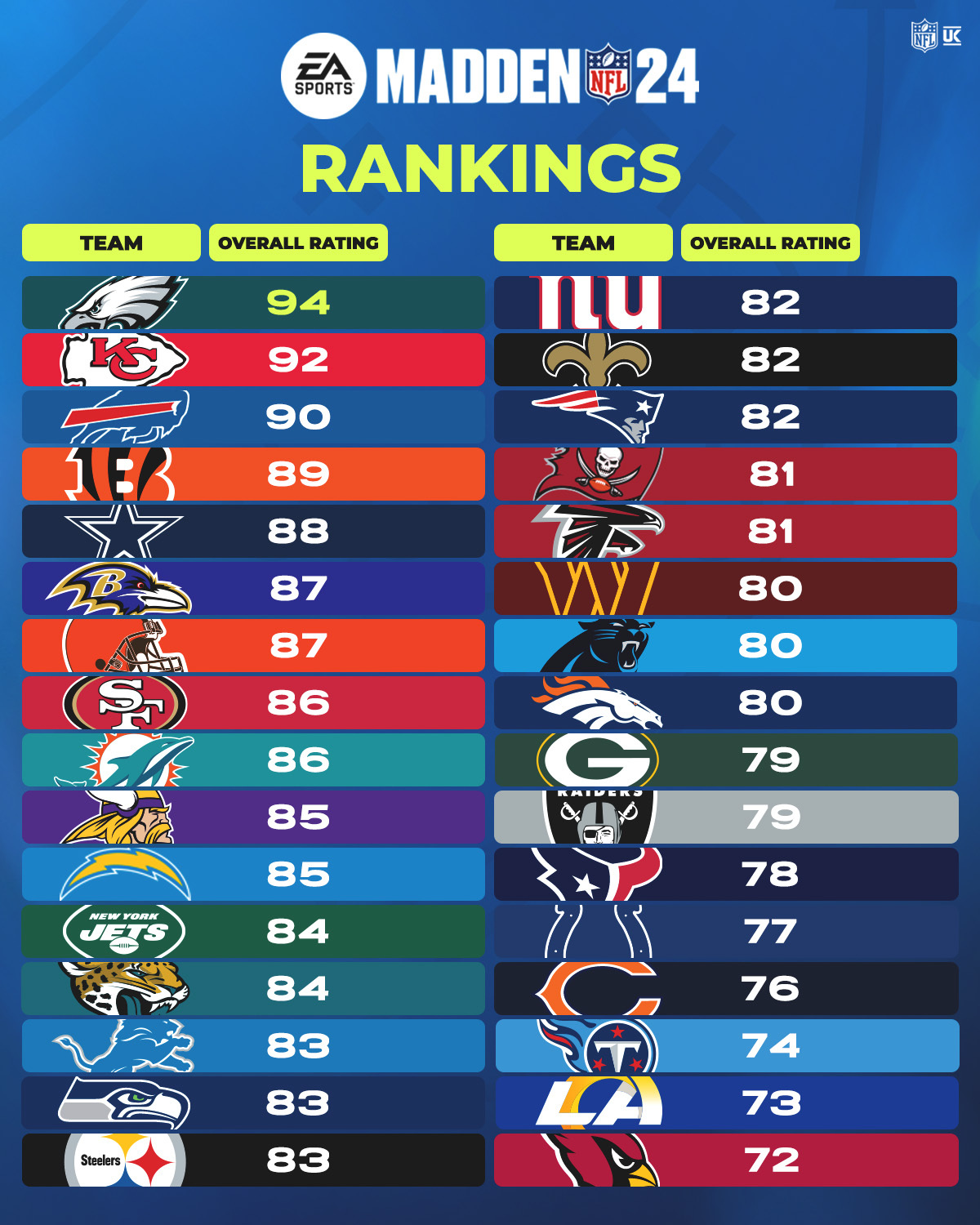 NFL UK &amp; Ireland on X: &ldquo;Each team&rsquo;s @EAMaddenNFL overall ranking 