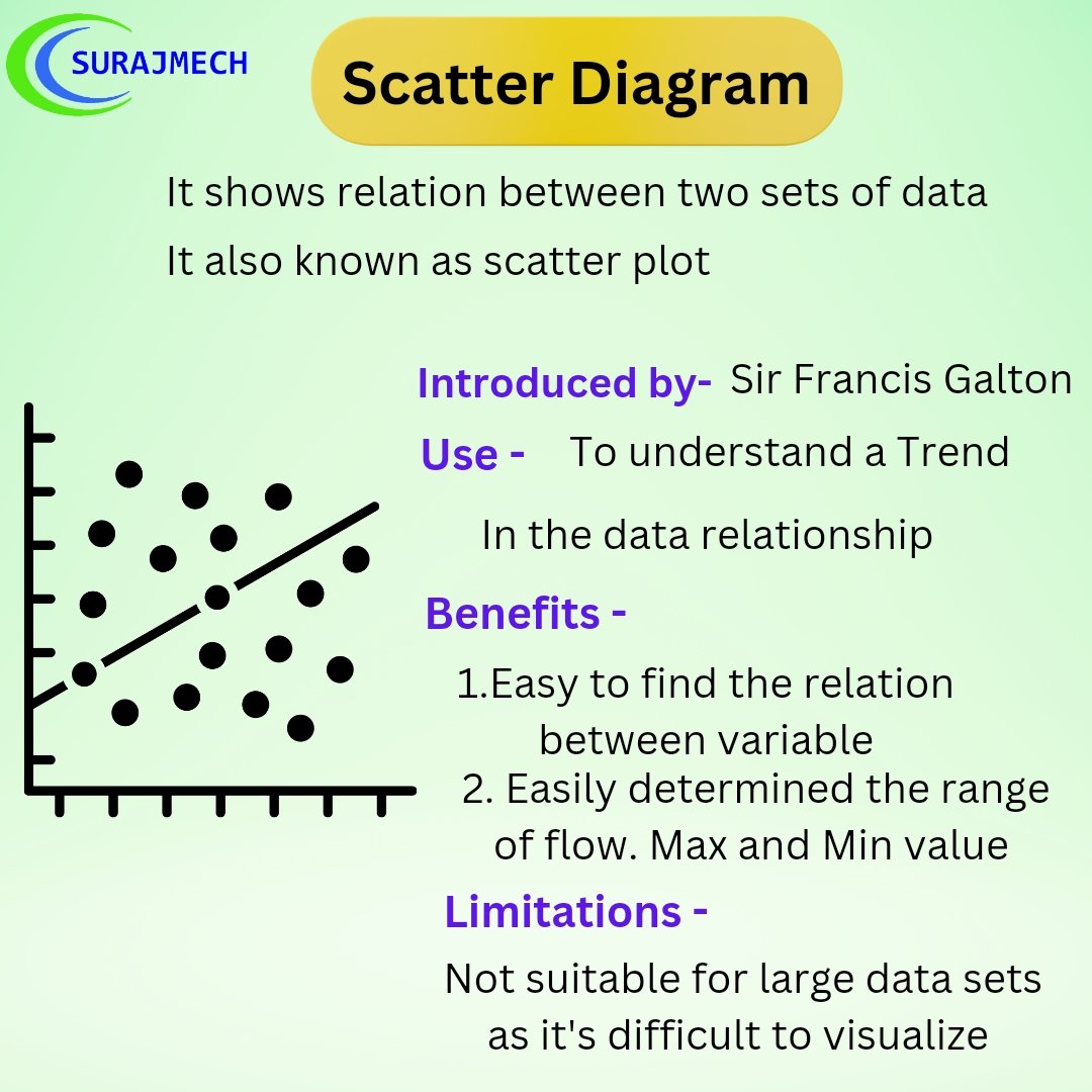 Surajmech2020's tweet image. Scatter Diagram in 7 QC Tools
#ScatterDiagram
#ScatterPlot
#DataVisualization
#DataAnalysis
#Graphing
#DataScience
#Statistics
#DataRepresentation
#DataPoints
#VisualizeData
 surajmech.com/2020/06/scatte…