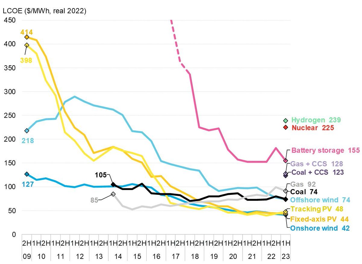 Bryan13571's tweet photo. @J0aquIm_B4rb0s4 Nuclear construction averages 17 years and at astronomical prices.
It can't help in time.

Only #Renewables can keep prices low.

#FossilFuels are in their death throws now.
Unreliable,dirty and dangerous. https://t.co/COwc1ajJN8