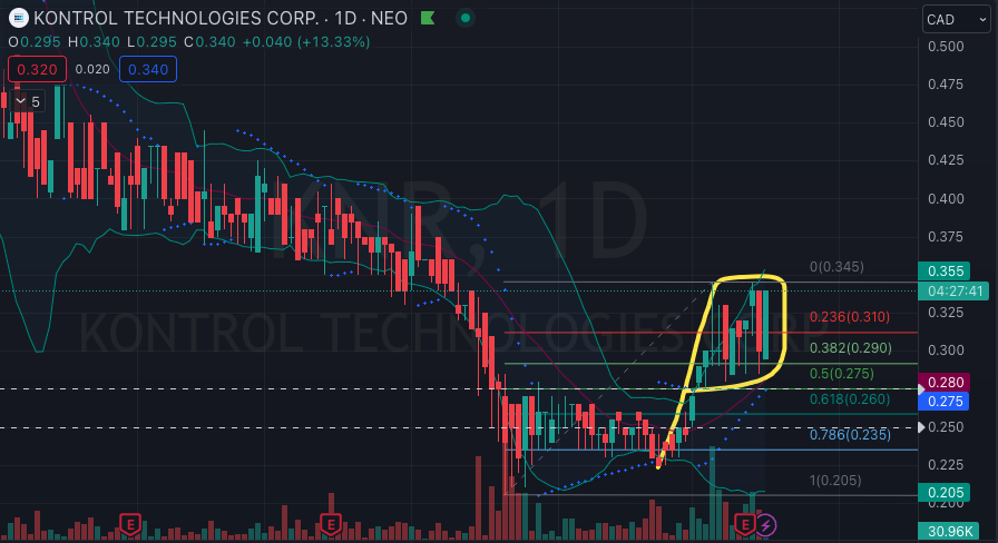 agstockpicks's tweet photo. @Chris65212739 $KNR $KNR.N $KNRLF Bull Flag. On watch for a breakout. #renewables 👀 https://t.co/CT5DH5MrAg