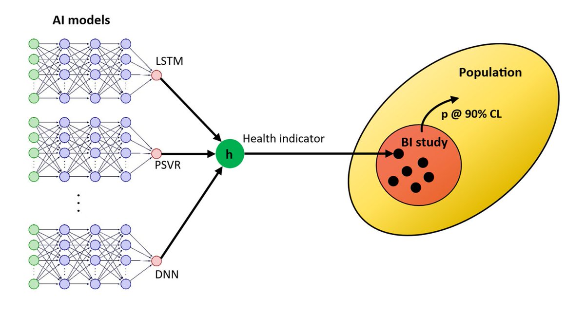 Within the iRel40 project, Infineon Technologies Austria AG developed a novel concept, that applies AI models to reduce Burn-in efforts, whilst keeping the device reliability unchanged. Read more at irel40.eu/news-detail/fr…