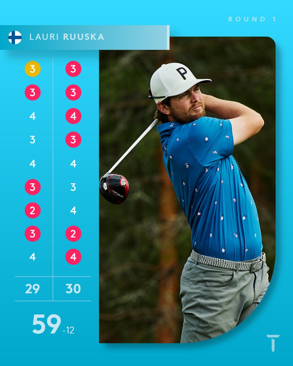 59 ON HOME SOIL! 

Lauri Ruuska makes history in Finland 🤩 

#FinnishChallenge