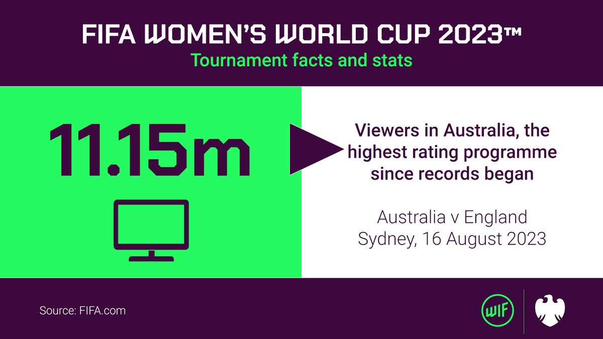 WomeninFootball's tweet photo. Over 42% of the entire Australian population tuned in to watch @TheMatildas face the @Lionesses yesterday 🤯 

The support for the home nation has been immense and we can't wait to see another sea of gold during the #FIFAWWC 3rd place play-off on Saturday 💛

#WIFstats 📊 https://t.co/oGyNrhqp2a