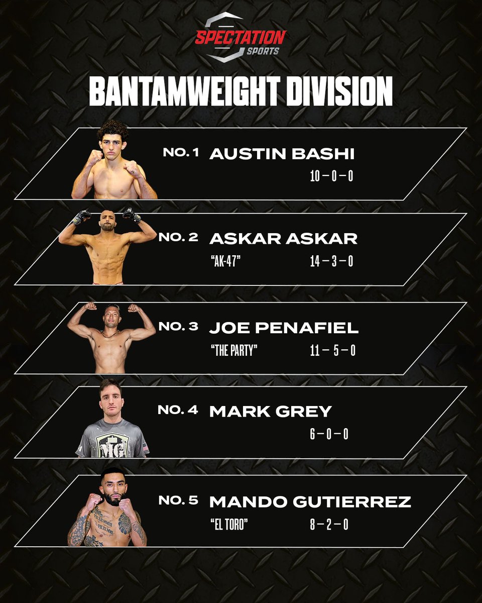 SpectationNet's tweet photo. 👊 @PhumiNkuta_MMA takes the No. 1 Spot in the #SpectationSports Flyweight rankings! Next month: Bantamweight No. 1 Austin Bashi faces No. 2 Askar Askar at Lights Out Championship 13 on 9/30. View the rest of the divisional rankings here: https://t.co/zOsEP6vfK0 https://t.co/ctAycftHBE