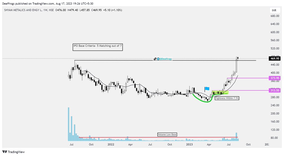 Deaffrogs's tweet photo. #SHYAMMETL ( Weekly Setup ) Popped out nicely from #IPOBase
-Out of The Base
-COC on Rightside
-Retest of IPO Base
Keeping on the watchlist for further pyramiding
#Longbase #IPOBase @iDavinderK https://t.co/DopBCDE9G8