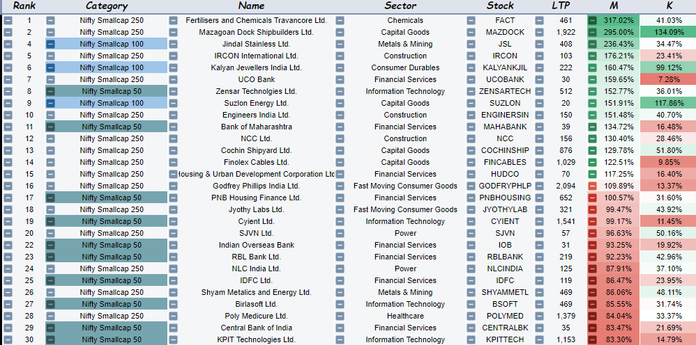KakarSpeaks's tweet photo. Momentum Stocks - Small Cap Stocks #Chemicals #Construction #NIFTYMETALS #NIFTYPHARMA #Nifty #NiftyIT #Banknifty #INVESTING #NIFTYPSE #NIFTYFINANCIALS #NiftyAuto #NiftyMetals #SmallCaps #NiftyConsumer https://t.co/wlWutt52IS