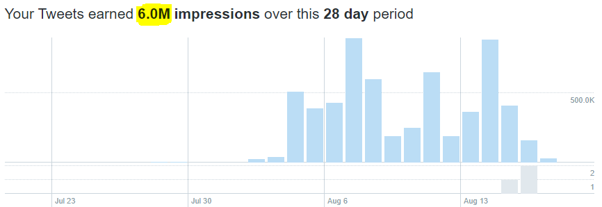 Thread🧵: How I Boosted my 𝕏 Impressions by 14,421% in Under 2 Weeks!📈📈

Want to make money on 𝕏? 💰

I went from <45k to >6 million impressions in just 2 weeks! Curious about my strategy?

 Check out this thread for the scoop🧵👇: