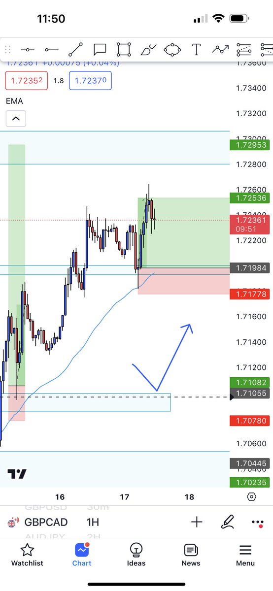 FXAlexGI's tweet photo. $100 to $1,000,000 challenge 

Came in clutch with the GBPCAP longs

Literally this pair has been giving us cleannnn entries but I was so clouded watching other markets 

Still need 3k to finish off the week at the 10k goal

Check free telegram and IG stories for the free trades https://t.co/CoW3fhIF6s