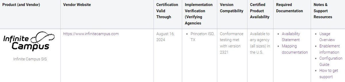 Congratulations <a href="/InfiniteCampus/">Infinite Campus</a> team on earning your <a href="/edfialliance/">Ed-Fi Alliance</a>  Student Information Systems API v4 Certification! This #community of #data #interoperability enthusiasts appreciates your efforts and support. Collateral material for implementers is here techdocs.ed-fi.org/display/EDFICE…
