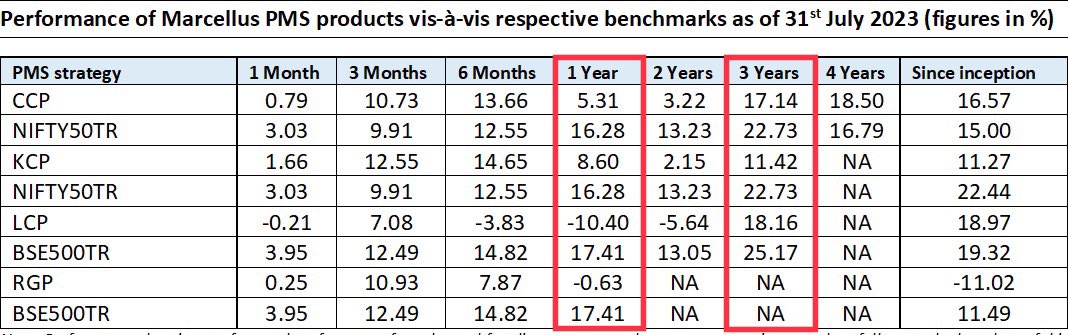 Marcellus shared a performance update on all PMS schemes yesterday.

It is shocking and mind boggling to see every single PMS underperform the benchmark in both the short term (1 year) and medium term (3 years) time periods!

Sharing individual portfolios below 👇🏻