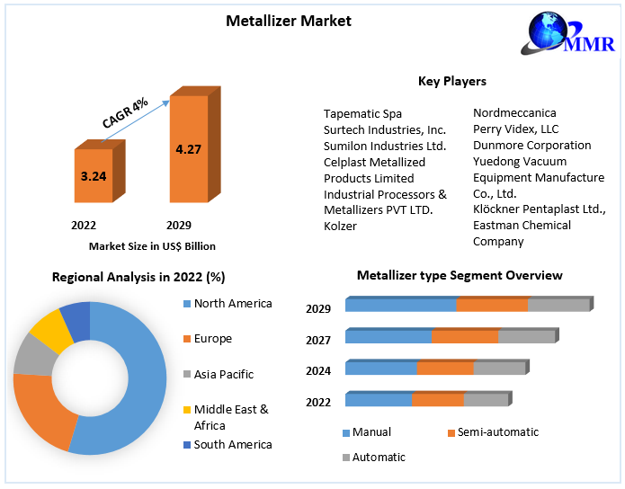 manisha83296041's tweet photo. The #metallizer industry is being #driven by rising #demand for user-friendly #products and longer-term food preservation.
Get More Info: https://t.co/5jjC76wIxk
#Metallizer #MarketingStrategy #MMR https://t.co/OrIx39yLpf