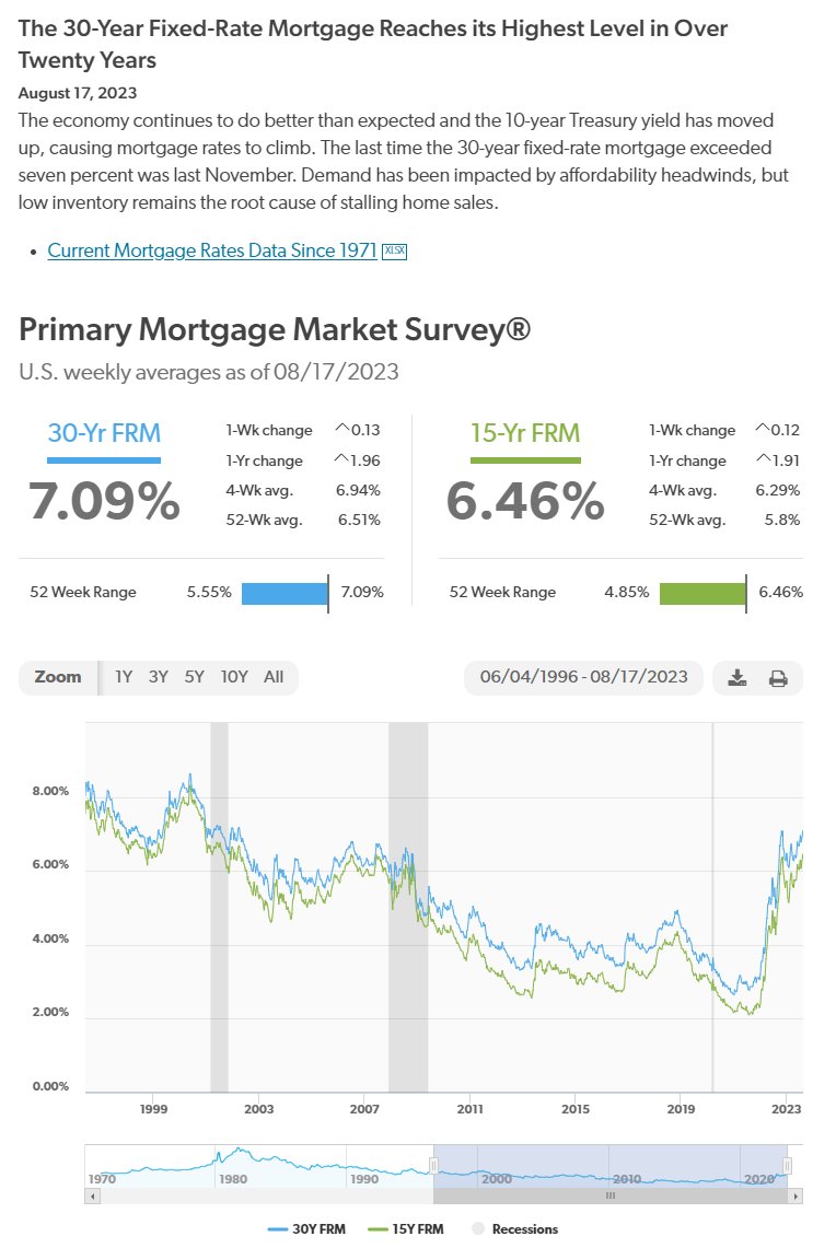 DeItaone's tweet photo. The 30-Year Fixed-Rate Mortgage Reaches its Highest Level in Over Twenty Years https://t.co/IDUHB6VmpN