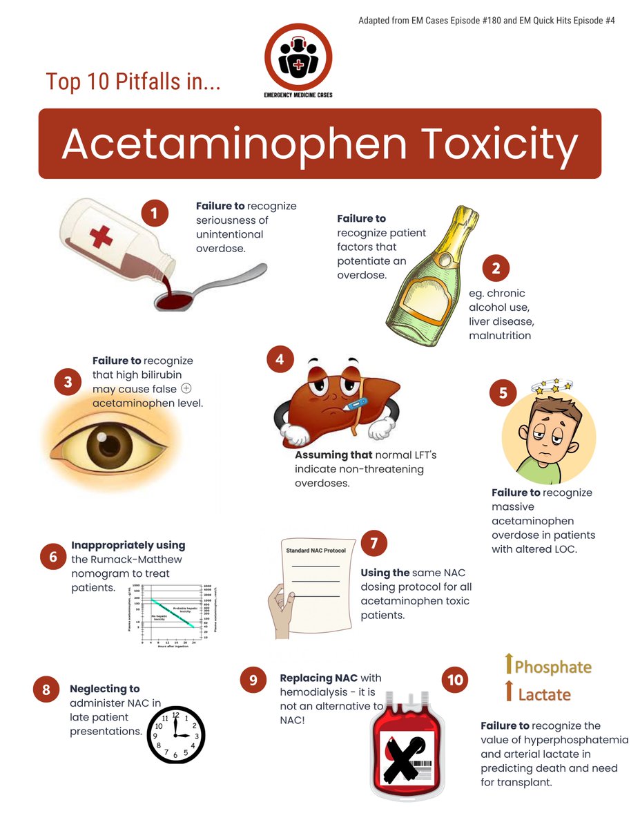 Top 10  Pitfalls in ED Management of Acetaminophen Toxicity infographic based on EM Cases  Episode 180  emergencymedicinecases.com/acetaminophen-…
#FOAMed