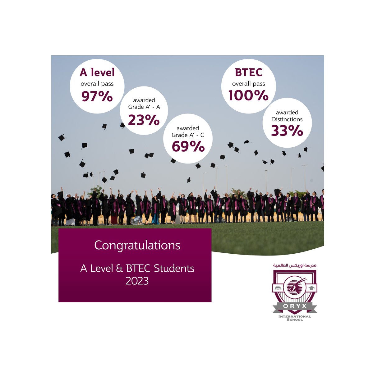 OryxSchool's tweet photo. Excellent results for Oryx International School A-Level and BTEC students, congratulations to all our Year 13 students and good luck with your future endevours. Read all the results here: https://t.co/vkiQP2MDWK #oryxschool #oryxstory #A-LevelResults #BTECResults #UCAS https://t.co/bAZsRLXo0C