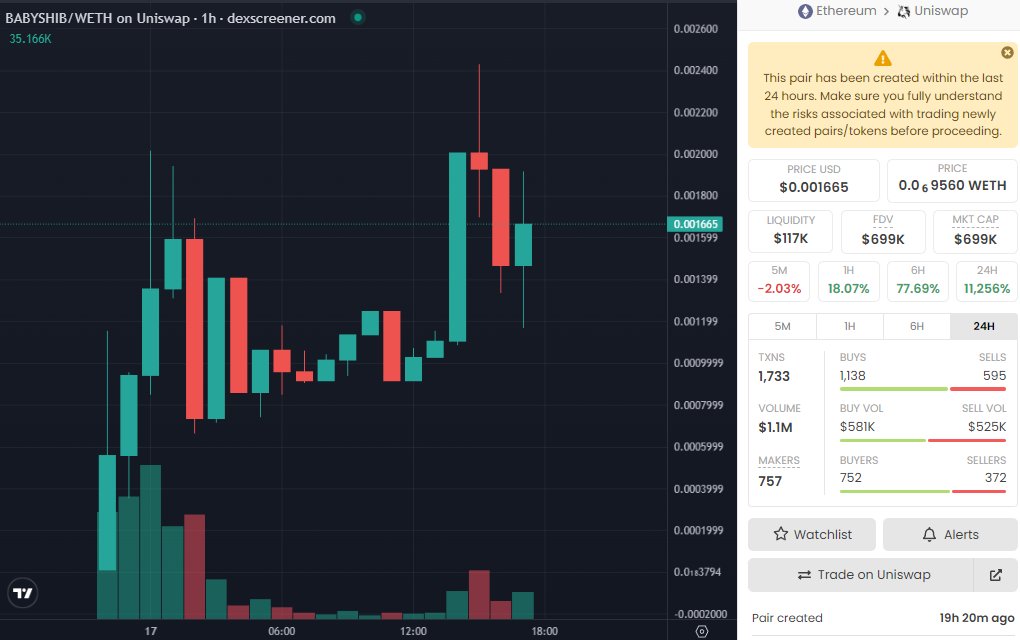 a1tcryptogemms's tweet photo. Also got my eyes on $BABYSHIB - Baby Shiba Inu👀. Launched yesterday and holding quite nicely. Has low fees(1|1), ownership renounced and LIQ burnt📷#AltCryptoGems
🟧 https://t.co/bQbobwjYnB