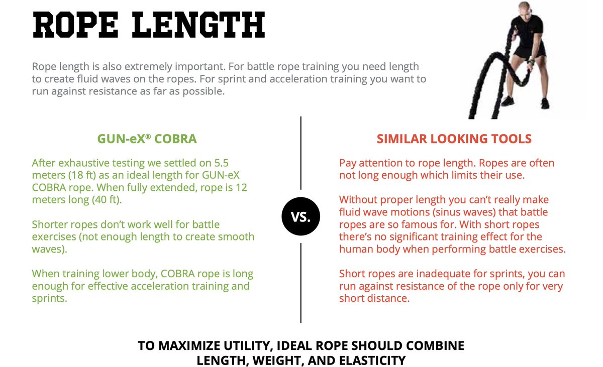 GUNeXtraining's tweet image. Rope length is crucial to perform battle ropes exercises well. Plus, length gives you more space to execute various lower body exercises with different scenarios. 

 #battleropes #ropelength #gunex