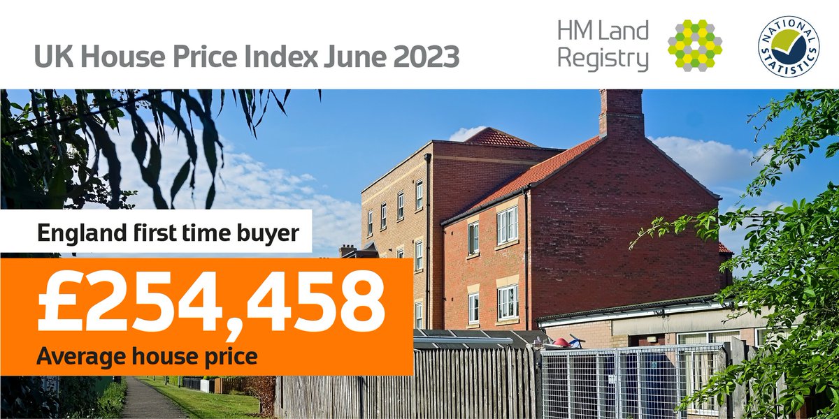 The average #PropertyPrice for #FirstTimeBuyers in #England became £254,458 between May 2023 and June 2023. Find out the average property price for a flat or maisonette gov.uk/government/new…