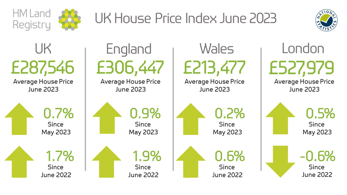 🏠June 2023 UK House Price Index: The average #propertyprice is now £287,546 in the #UK🇬🇧. Monthly UK #HousePrices rose 0.7% between May 2023 and June 2023 gov.uk/government/new…