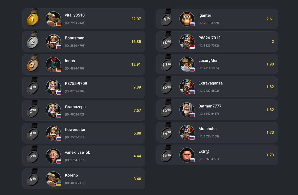 hohgameofficial's tweet photo. ⚔️ The third Hamsters Battle tournament is complete!

All winners who filled out the Google Form before the start of the tournament will receive their prizes within 24 hours.

🏆vitaliy8518 won the Grand Prize - Genesis NFT BOX for the 1st place!

The next tournament is coming soon! Stay tuned for updates so you don't miss the announcement.