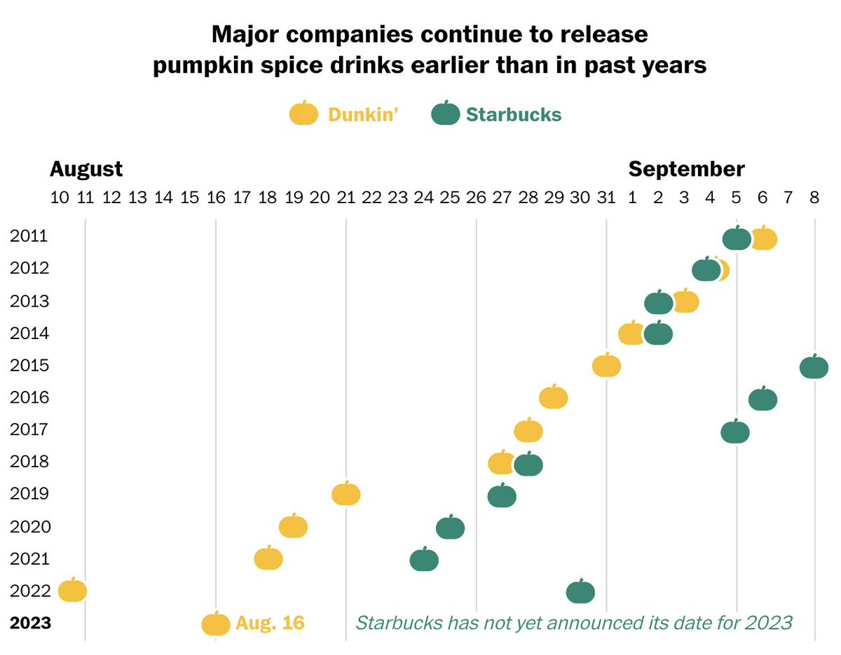 Waiting for fall weather to enjoy pumpkin spice lattes? You may miss them. from @tierneyl washingtonpost.com/weather/2023/0…