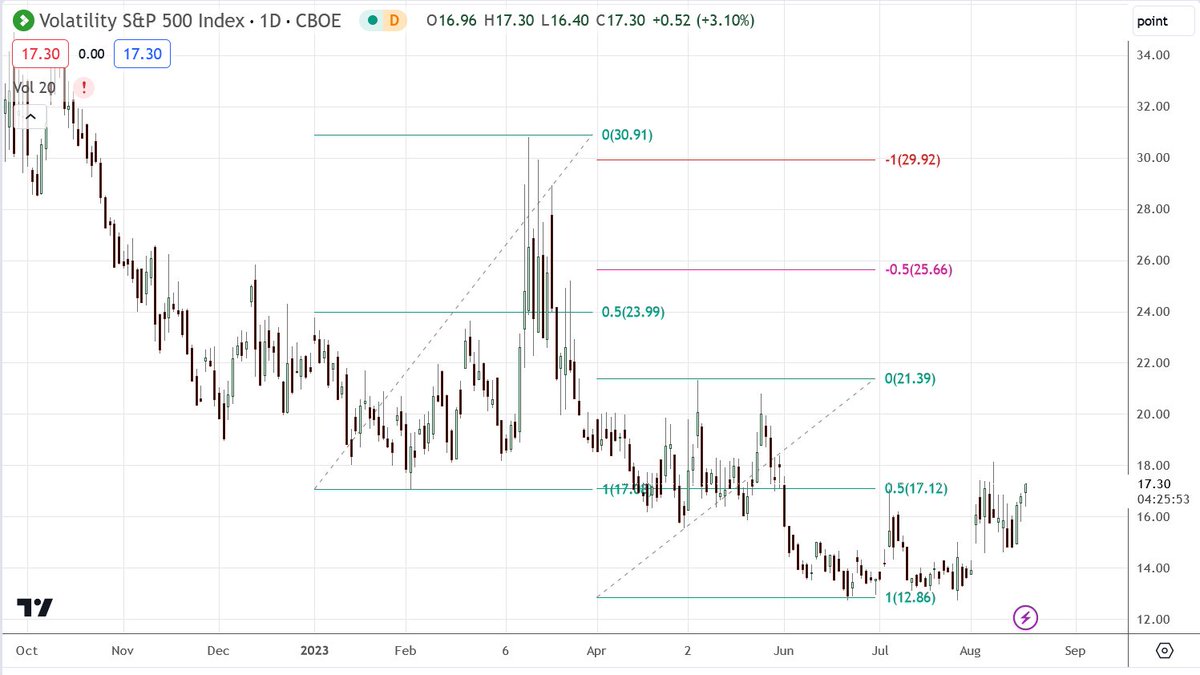 DaytradingBias's tweet photo. $VIX CBOE volatility index follows #STOPD perfectly. Classic technical analysis simply can't produce meaningful read on it. My members know since July $SPX $SPY has a daily level correction. $VIX is heading back up to 2022 year close near 22. https://t.co/VeOwrItqIt
