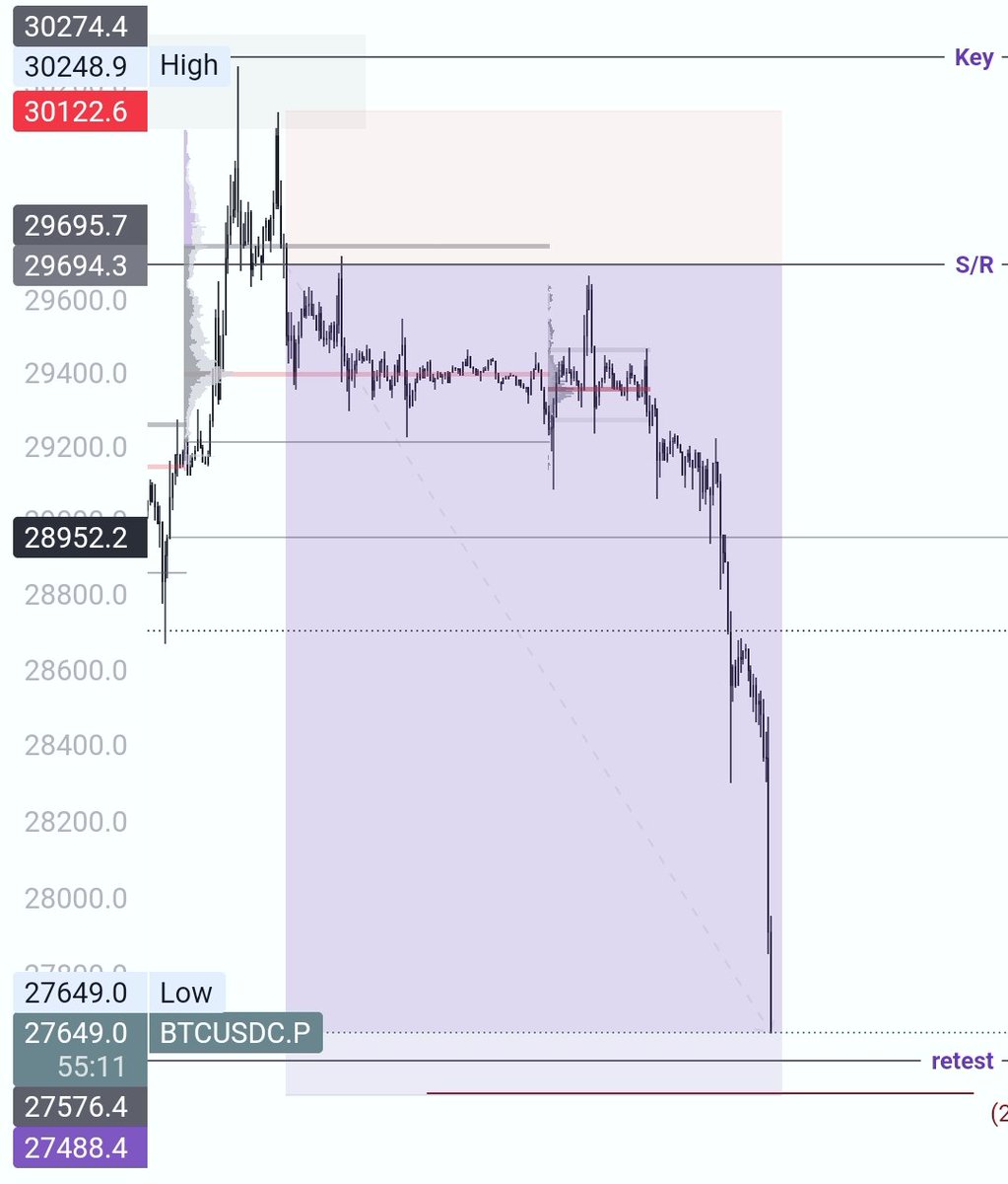 zeshcrypt's tweet image. Pair: BTC/USDT  Short Swing
TimeFrame: H4

• almost at my taking profit what a day of waiting for a week finally gonna take my hands into ;)) thanks for playing here 

#Bitcoin #BTC