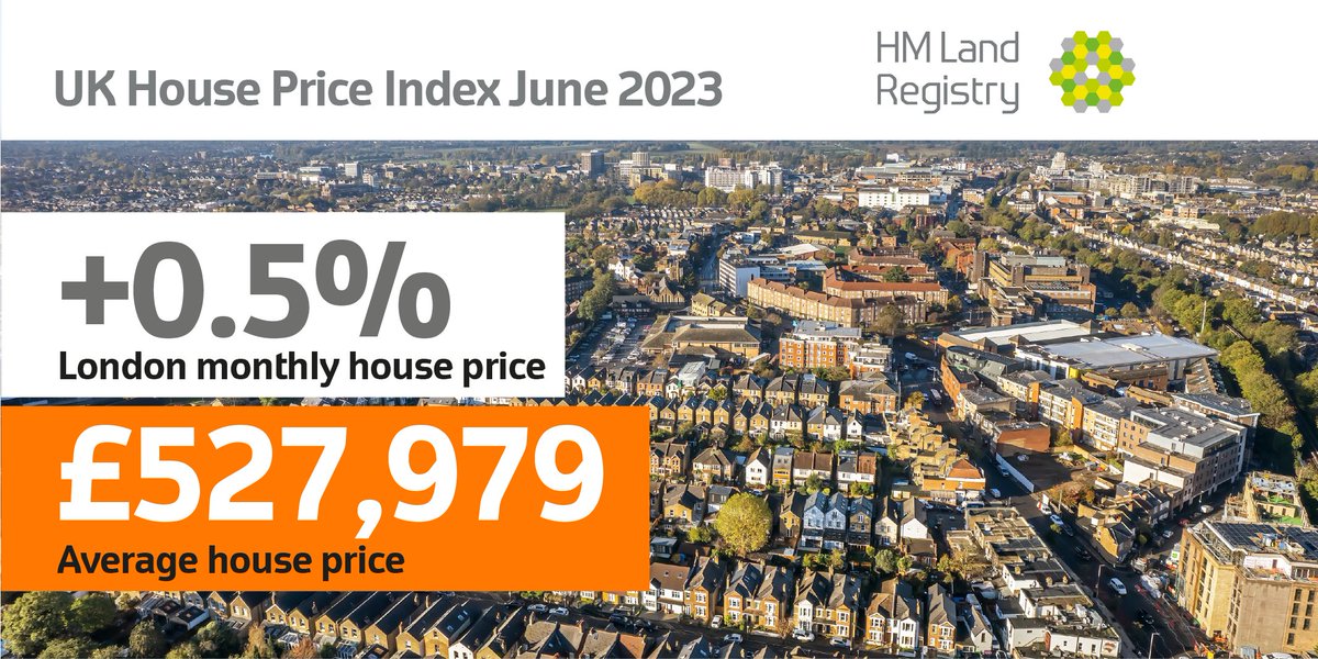 HMLandRegistry's tweet photo. London #HousePrices fell 1.2% between May 2023 and June 2023. The average property price in London is now £525,629. Find out the average price by #PropertyType https://t.co/voapBBAhZf https://t.co/5n5rgIDazD