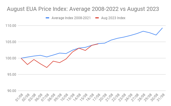 CarbonReporter's tweet photo. For a while it didn't look like this month was going to be like most other Augusts in the #EUETS, but we're reverting to the norm this week and traders are talking about a tilt at €90, despite the continuing drumbeat of poor power demand and industrial output. #OCTT https://t.co/gX6bbnVGso