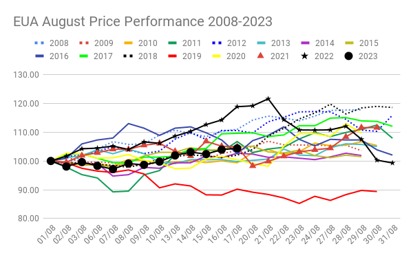 CarbonReporter's tweet photo. For a while it didn't look like this month was going to be like most other Augusts in the #EUETS, but we're reverting to the norm this week and traders are talking about a tilt at €90, despite the continuing drumbeat of poor power demand and industrial output. #OCTT https://t.co/gX6bbnVGso