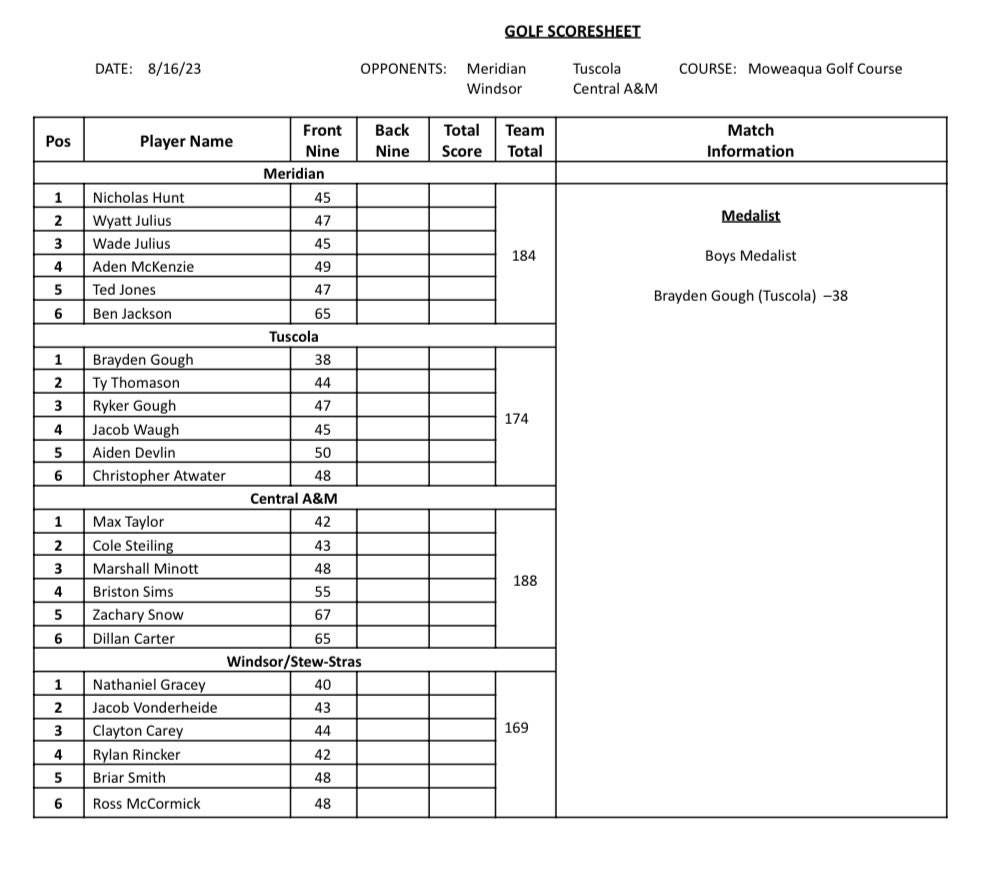 tuscola_golf's tweet photo. Scores from last nights match @ Moweaqua! Congratulations to our medalists, Brayden and Addyson!! 🥇⛳️ https://t.co/vD36GJEdpD