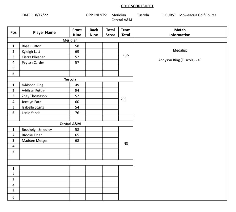 tuscola_golf's tweet photo. Scores from last nights match @ Moweaqua! Congratulations to our medalists, Brayden and Addyson!! 🥇⛳️ https://t.co/vD36GJEdpD