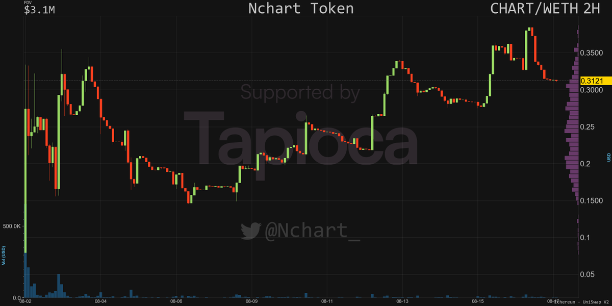 🚨The $CHART airdrop is very soon!

Most of it is going to Nchart bot users.

A portion will also be given to Twitter users.

To be eligible:
- Retweet this tweet 🔥
- Reply to this tweet 🔥
- Add Nchart to your Discord 🔥discord.com/oauth2/authori…