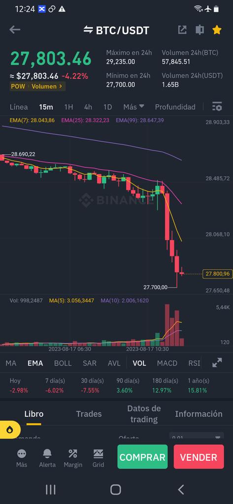 cryptovisionve's tweet photo. Caida #BTC grafico de 15 minutos. https://t.co/3Hv553fbew