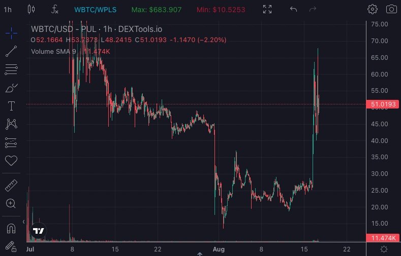 WBTC_PULSECHAIN's tweet photo. $pWBTC has entered a Distribution/ Accumulation zone at a value range that was around an average pre-SEC case.

Many believe #PRC20 tokens will have PEG/PARITY and we are watching Richard Heart's creation play out in real time.

154,410 $pWBTC.
550x to #Bitcoin    Parity. https://t.co/6eIeNM22mO