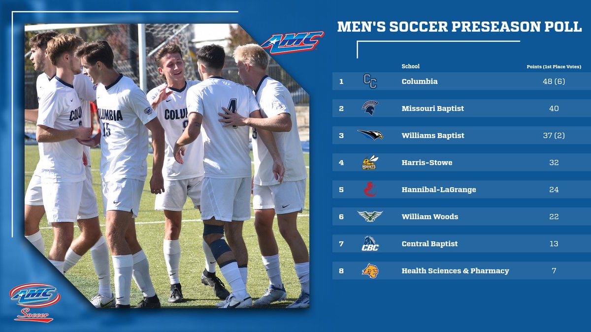 AMCSports's tweet photo. .@AMCSports Men's Soccer Preseason Coaches' Poll - @ColumbiaCougars picked as favorite, followed by @MBUAthletics and defending champ @WBUEAGLES  .

https://t.co/X5RxPSZeup https://t.co/obot8WVeJ7