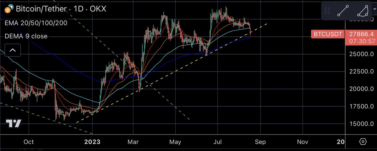 cryptocandy24x's tweet photo. #BTC getting interesting … today’s daily close will decide next #alts movement .
27.7k as mentioned earlier
Interesting to see where #institutions #microstratgy #BlackRock or many will add their big bag https://t.co/57uQkVUp30