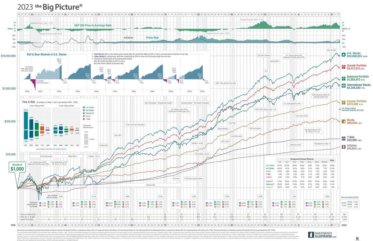 Best ever chart about investing - US stocks beat everything.  Although the US was the dominant economic, military and technology power during this period with the huge benefit of being the reserve currency.