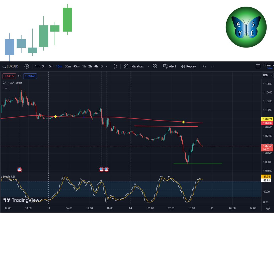 FSAItweet's tweet photo. #EURUSD Made 40 pips profits 💰
Sell from 1.0910 to 1.0870
For Free Signals Join ▶ https://t.co/RJ2ZPt6hSz

#forexsignals https://t.co/1NI7yDpOh8