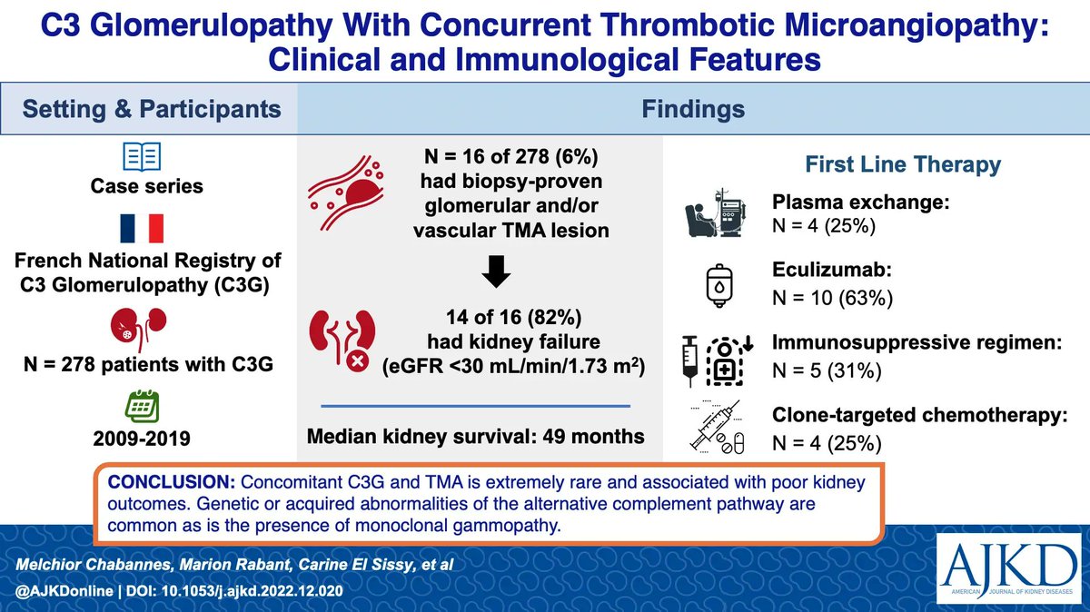 AJKD (@ajkdonline) on Twitter photo C3 Glomerulopathy With Concurrent Thrombotic Microangiopathy: Clinical and Immunological Features
buff.ly/3LWCctM
<a href="/MRabant/">Marion Rabant</a> <a href="/MSMeuleman/">Marie-Sophie Meuleman</a> <a href="/CaillardSophie/">Sophie Caillard</a> <a href="/EricThervet/">Eric Thervet</a> <a href="/chauvet_sophie/">Sophie Chauvet</a> #VisualAbstract C3 Glomerulopathy With Concurrent Thrombotic Microangiopathy: Clinical and Immunological Features
buff.ly/3LWCctM
<a href="/MRabant/">Marion Rabant</a> <a href="/MSMeuleman/">Marie-Sophie Meuleman</a> <a href="/CaillardSophie/">Sophie Caillard</a> <a href="/EricThervet/">Eric Thervet</a> <a href="/chauvet_sophie/">Sophie Chauvet</a> #VisualAbstract