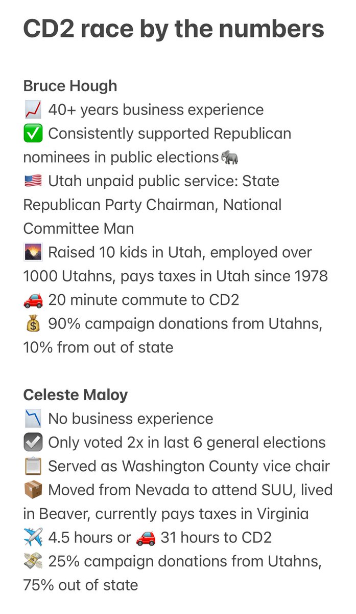 Struggling to decide between <a href="/BHough4Congress/">Bruce Hough</a> and <a href="/CelesteMaloyUT/">Celeste Maloy</a> in the Utah #CD2 special election? 

After reviewing the real world experience, connection to Utah, and voting track record of each candidate, the choice is clear.

#utpol #ut02