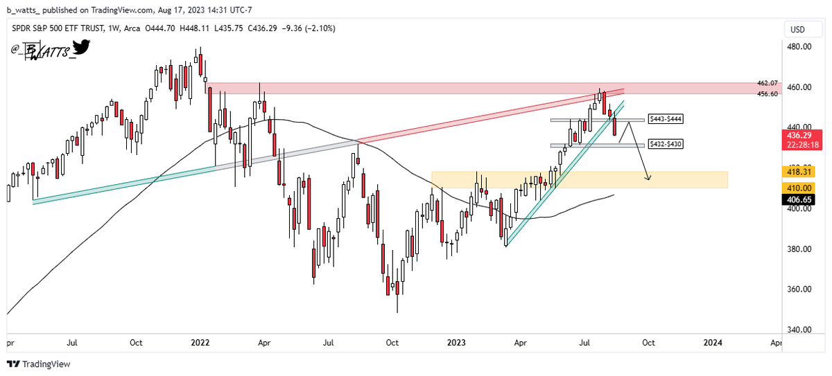 _bwatts_'s tweet photo. $SPY $432-$430 is the next major support level. Will be on the lookout for a potential right shoulder setup from there. https://t.co/5VkmHVP5E8