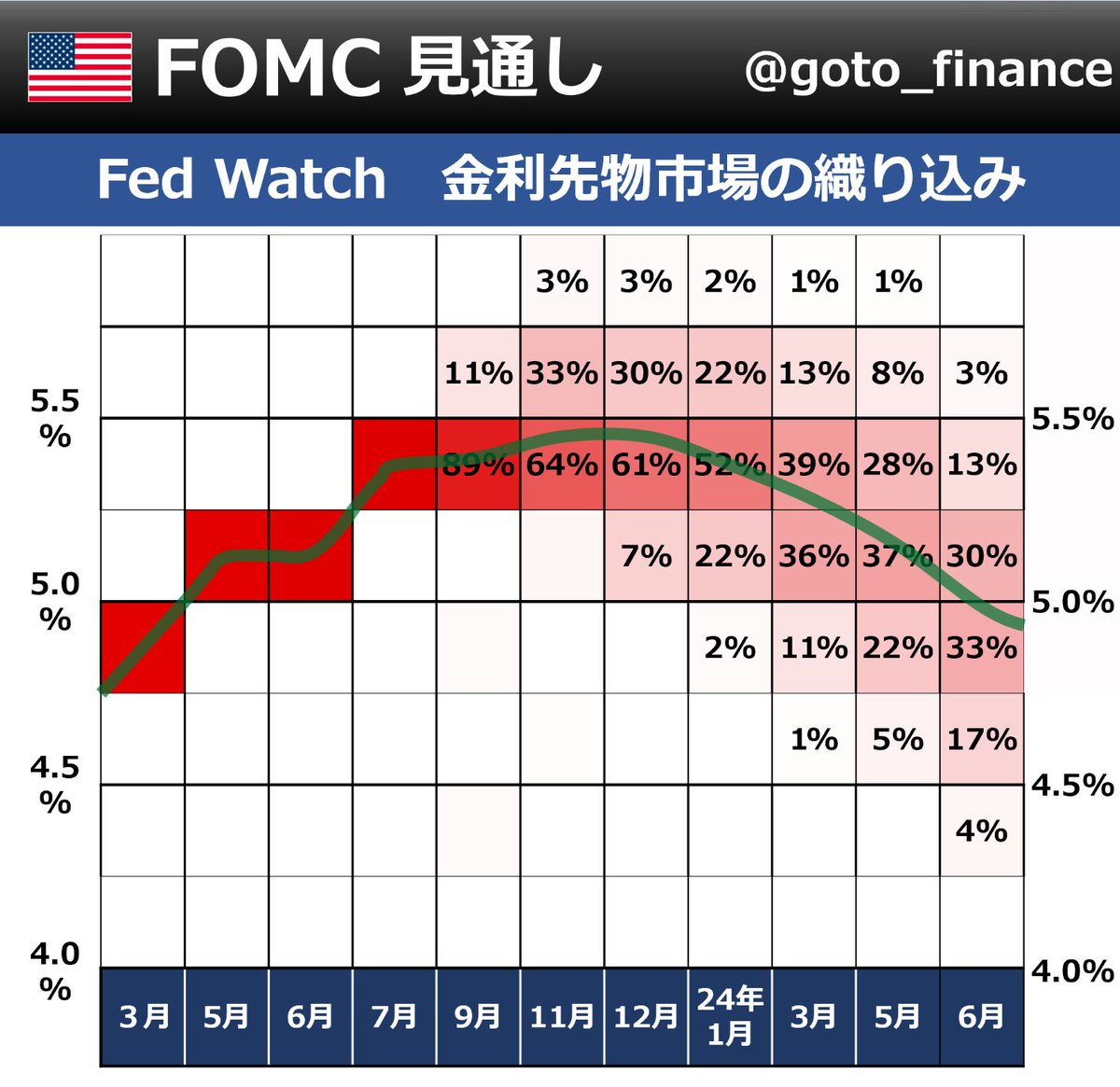 🇺🇸 FRB金利見通し 米長期金利の上昇が再び注目されています。そこでFRBの政策金利マップをアップデート。利上げ は前回7月で打ち止めとの予想がなお優勢ですが、もう一度利上げがあるとの見方も。また来年の利下げ予想はこの1カ月でやや後退。来週後半にはジャクソン ...