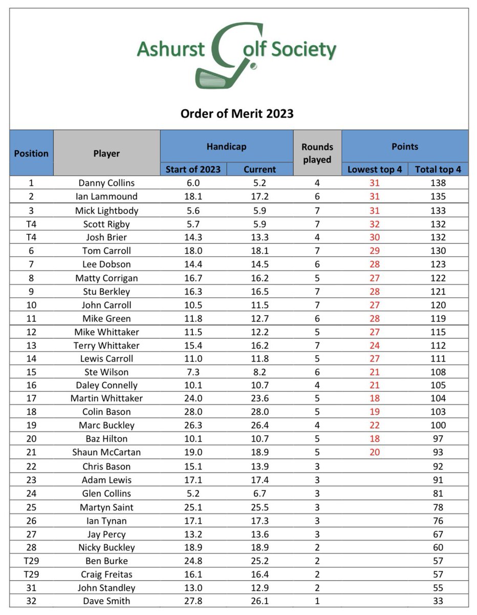 ashurst_golf's tweet photo. Where has this season gone? 

Can’t believe we’re going into the last event of the season on Sunday

Order of Merit leaderboard as it stands, it’s going to be a tense four ball that last group 😂😂 

Good luck lads 🏆🤞🏼 https://t.co/Ir4I6G9Efh