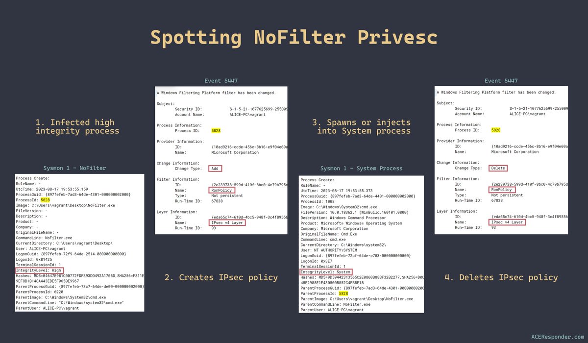 How to spot the recently disclosed NoFilter (Admin → System) privesc attack which evades traditional EDR heuristics.

#ThreatHunting #DEFCON31