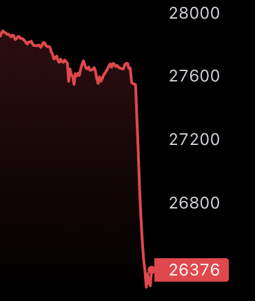 JUST IN: #Bitcoin falls to $26k