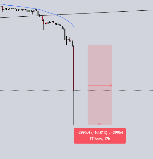 #Bitcoin 11% in an hour .......