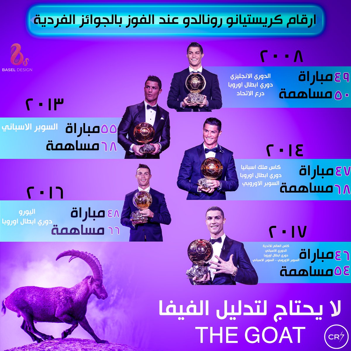 CR7xWorld's tweet photo. سيذكر التاريخ أن الاسطورة كريستيانو لم يُحقق إلا بالون دورز مُستحقه. 🐐 https://t.co/xwVFIXpWLX