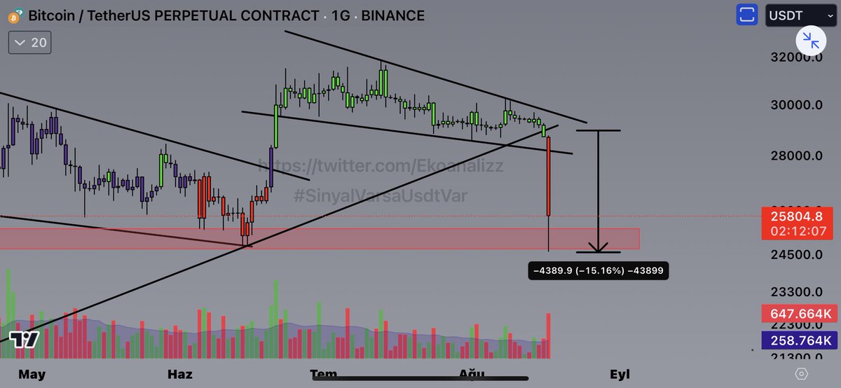 Ekoanalizz's tweet photo. Veee #btc çöktü dostlar 

Bir günde YÜZDE 15 düşüşü yakalamış olduk 💵💵

Shortcu dostlarımız zenginliğini kutlasın bereketini görsün güle güle harcasın ✋✅💵💵💵

Ekoanalizz korur ve zengin eder ✋

Her zaman ki gibi tam zamanında müdahale ✋

#binance #bitcoin https://t.co/X6r0LCSZU8